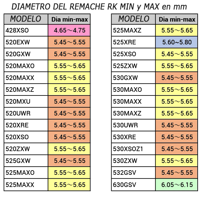 DIAMETRO DEL REMACHE SEGUN EL MODELO DE CADENA RK Chain